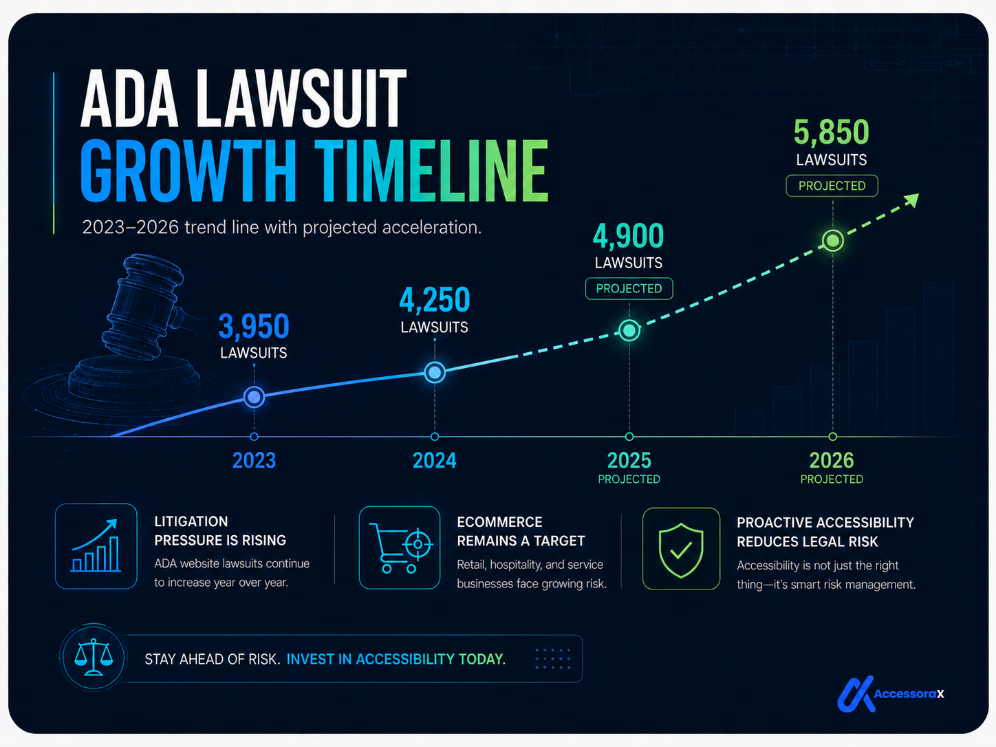ADA lawsuit growth timeline from 2023 to 2026 showing a rising trend line
