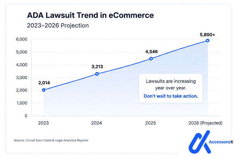 Line chart of the ADA lawsuit trend in e-commerce from 2023 to a 2026 projection. 2023 shows 2,014 lawsuits, 2024 shows 3,213, 2025 shows 4,546 and 2026 is projected at 5,800 or more. A callout notes that lawsuits are increasing year over year. Source: circuit court data and legal analytics reports.