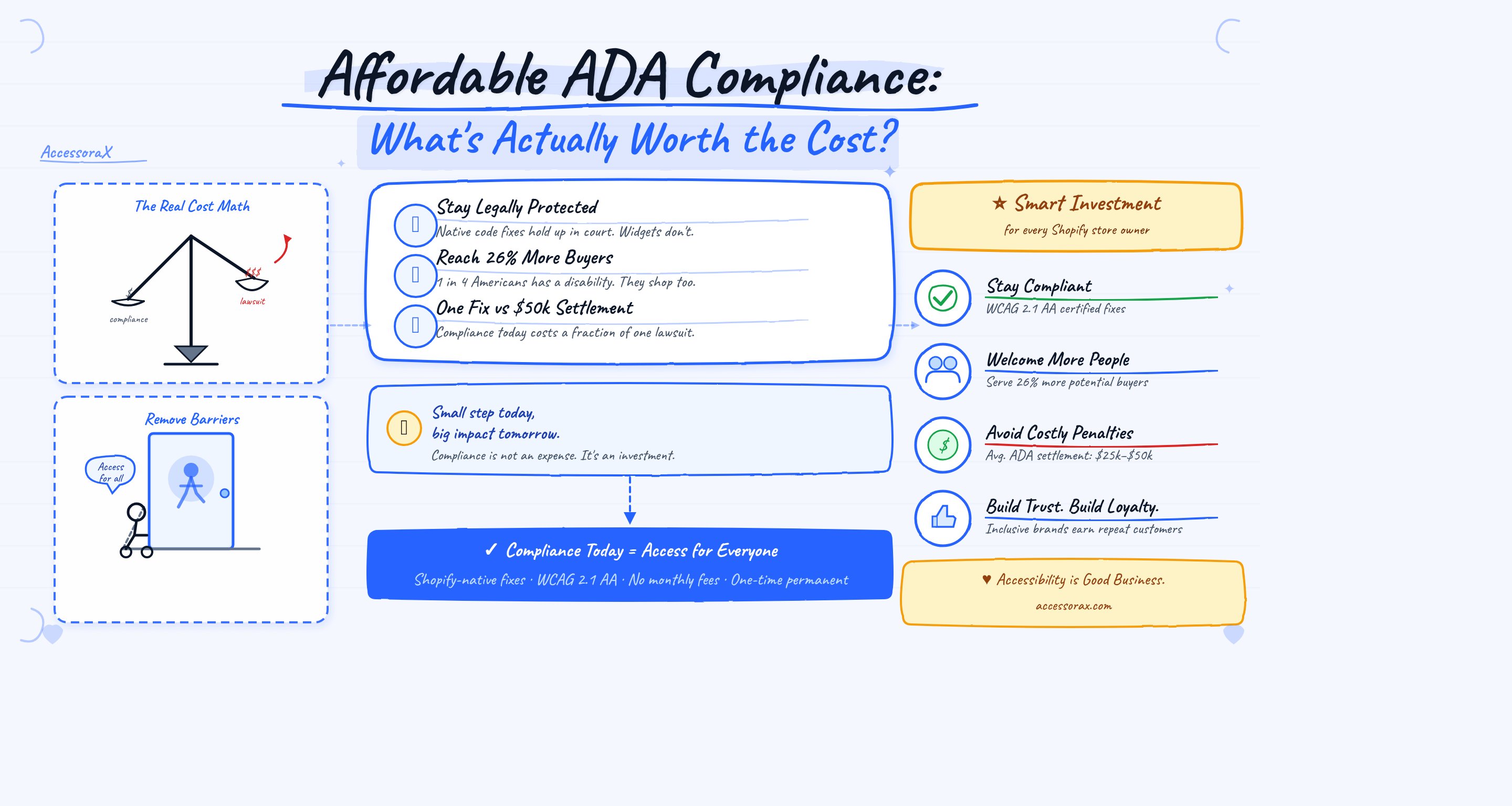 Website Accessibility Audit beginner's guide infographic
