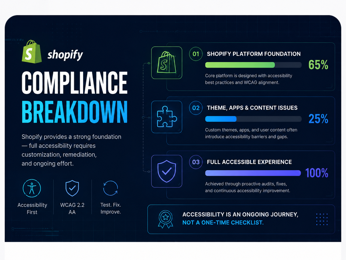 Shopify compliance breakdown infographic: platform foundation 65 percent, theme, apps and content issues 25 percent, full accessible experience 100 percent