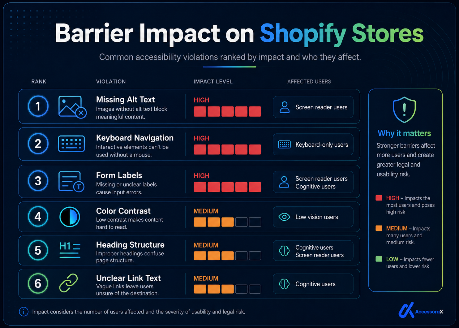 Barrier impact on Shopify stores, ranking common accessibility violations. Rank 1 missing alt text, high impact, affects screen reader users. Rank 2 keyboard navigation, high impact, affects keyboard-only users. Rank 3 form labels, high impact, affects screen reader and cognitive users. Rank 4 colour contrast, medium impact, affects low vision users. Rank 5 heading structure, medium impact. Rank 6 unclear link text, medium impact, affects cognitive users.