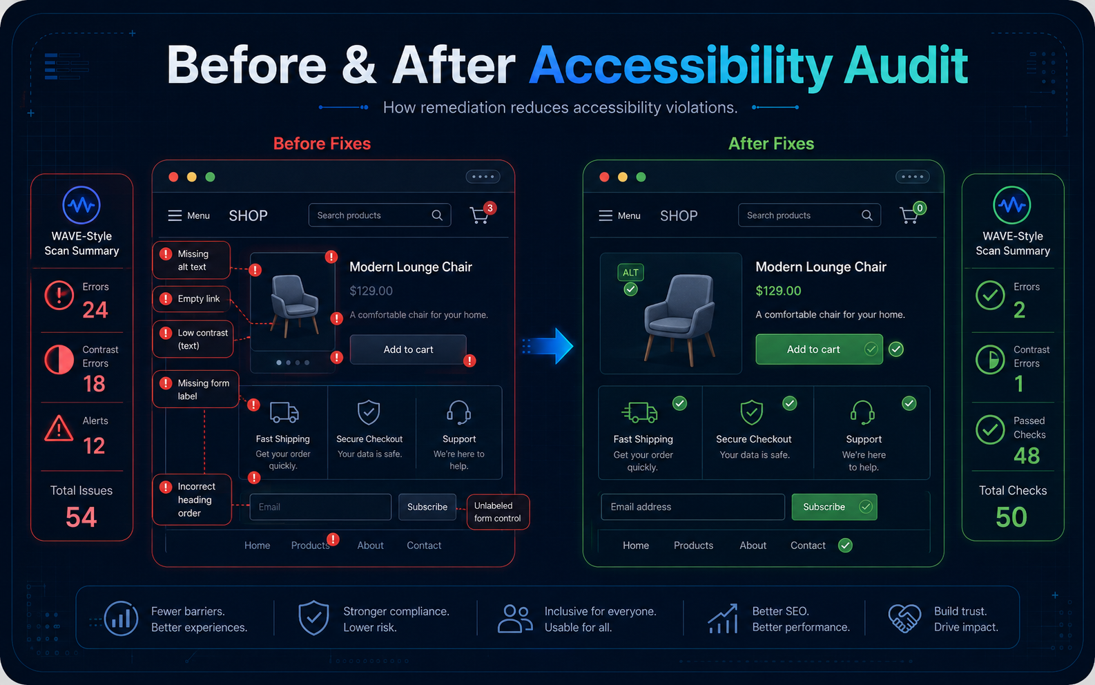 Before and after accessibility audit comparison. Before fixes: 24 errors, 18 contrast errors, 12 alerts, 54 total issues, with markers for missing alt text, empty link, low contrast text, missing form label and incorrect heading order. After fixes: 2 errors, 1 contrast error, 48 passed checks, 50 total checks, with green ticks across product image, add to cart button, feature icons and newsletter form.