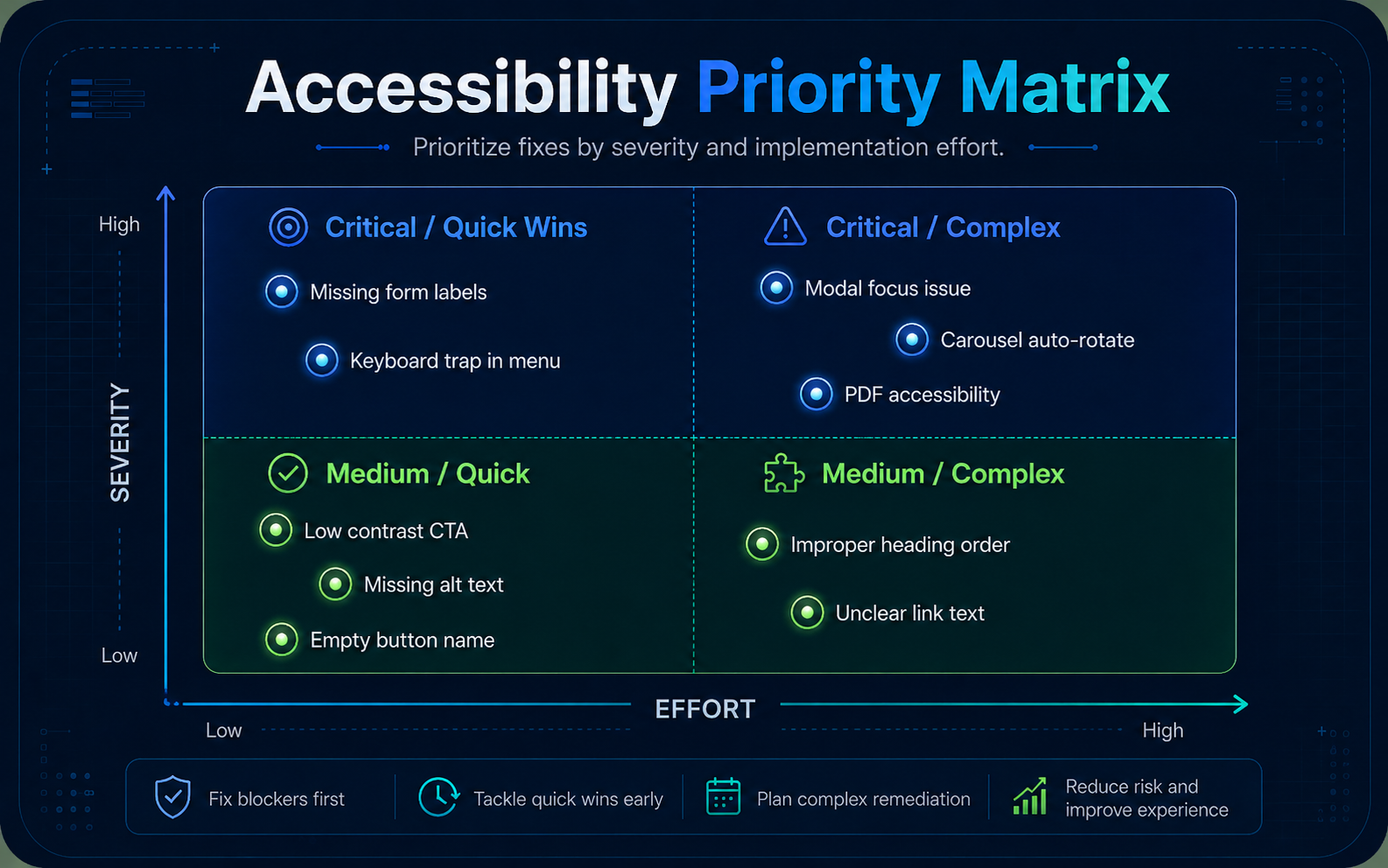 Accessibility priority matrix plotting severity against effort. Critical quick wins: missing form labels, keyboard trap in menu. Critical complex: modal focus issue, carousel auto-rotate, PDF accessibility. Medium quick: low contrast CTA, missing alt text, empty button name. Medium complex: improper heading order, unclear link text.