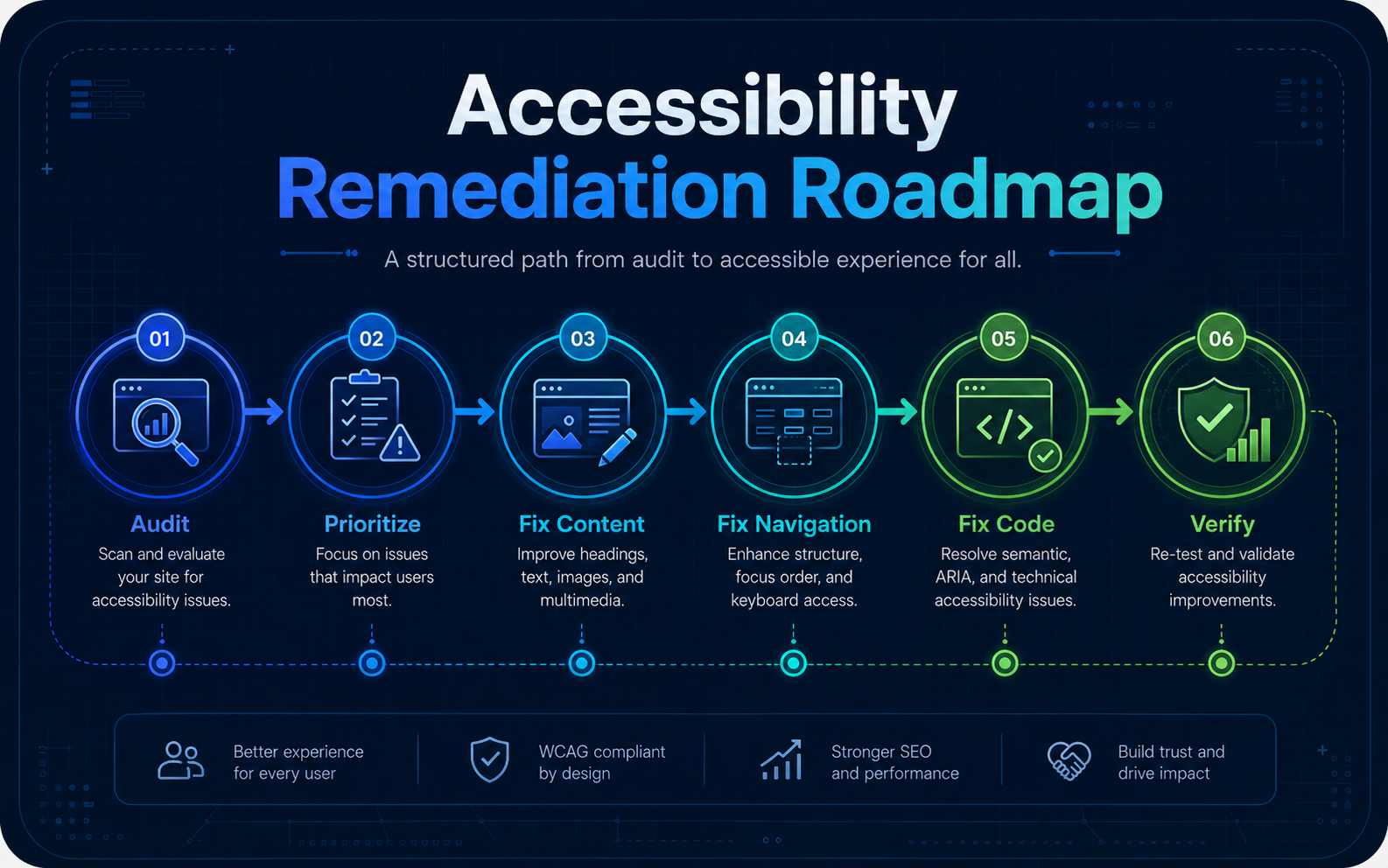 Accessibility remediation roadmap showing six stages from audit through to verification