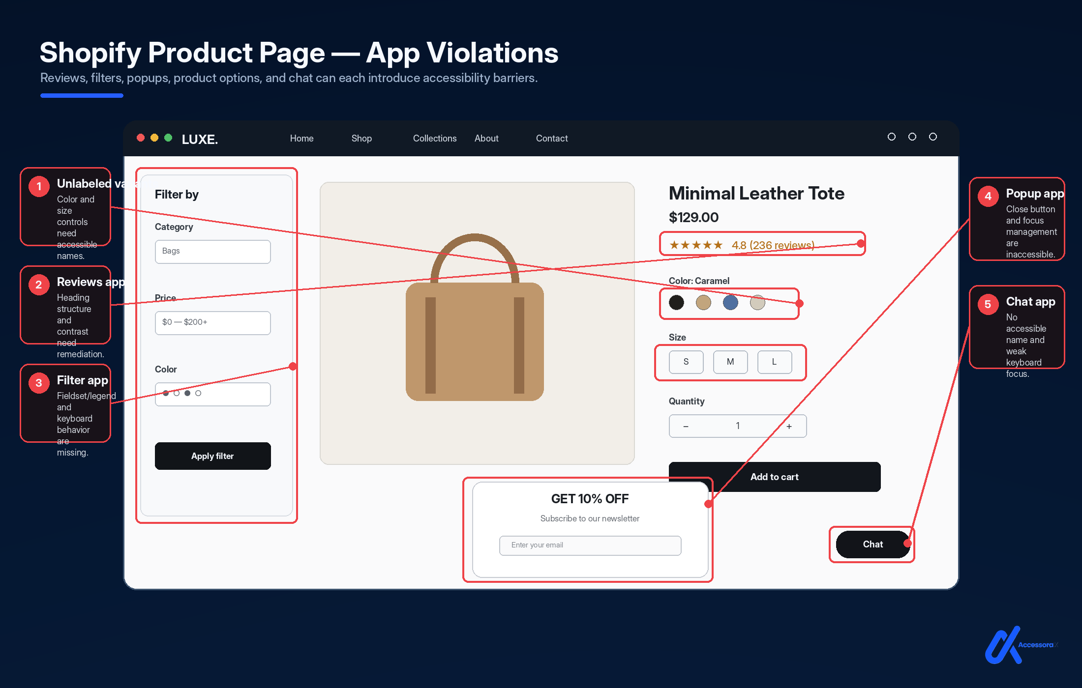 Shopify product page with app violations annotated: unlabeled variants where colour and size controls need accessible names, a reviews app with heading structure and contrast needing remediation, a filter app missing fieldset, legend and keyboard behaviour, a popup app whose close button and focus management are inaccessible, and a chat app with no accessible name and weak keyboard focus.