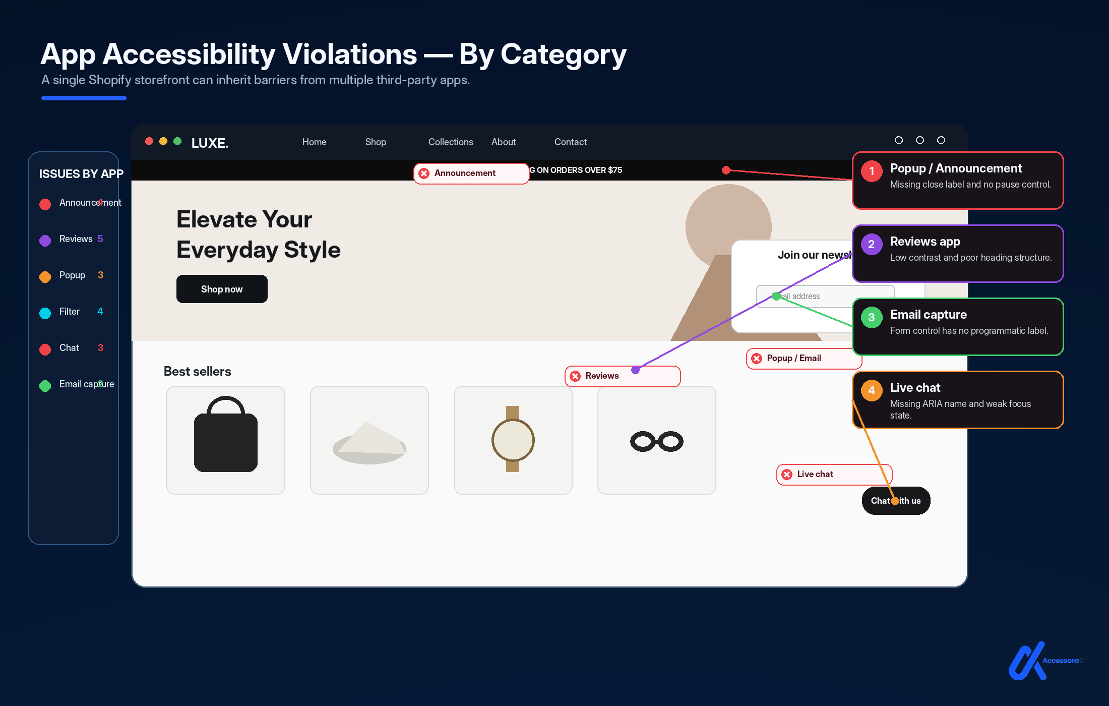 App accessibility violations by category on a single Shopify storefront. Issues by app: announcement 1, reviews 5, popup 3, filter 4, chat 3, email capture 1. Annotations flag a popup and announcement bar missing a close label and pause control, a reviews app with low contrast and poor heading structure, an email capture form control with no programmatic label, and a live chat widget missing an ARIA name with a weak focus state.