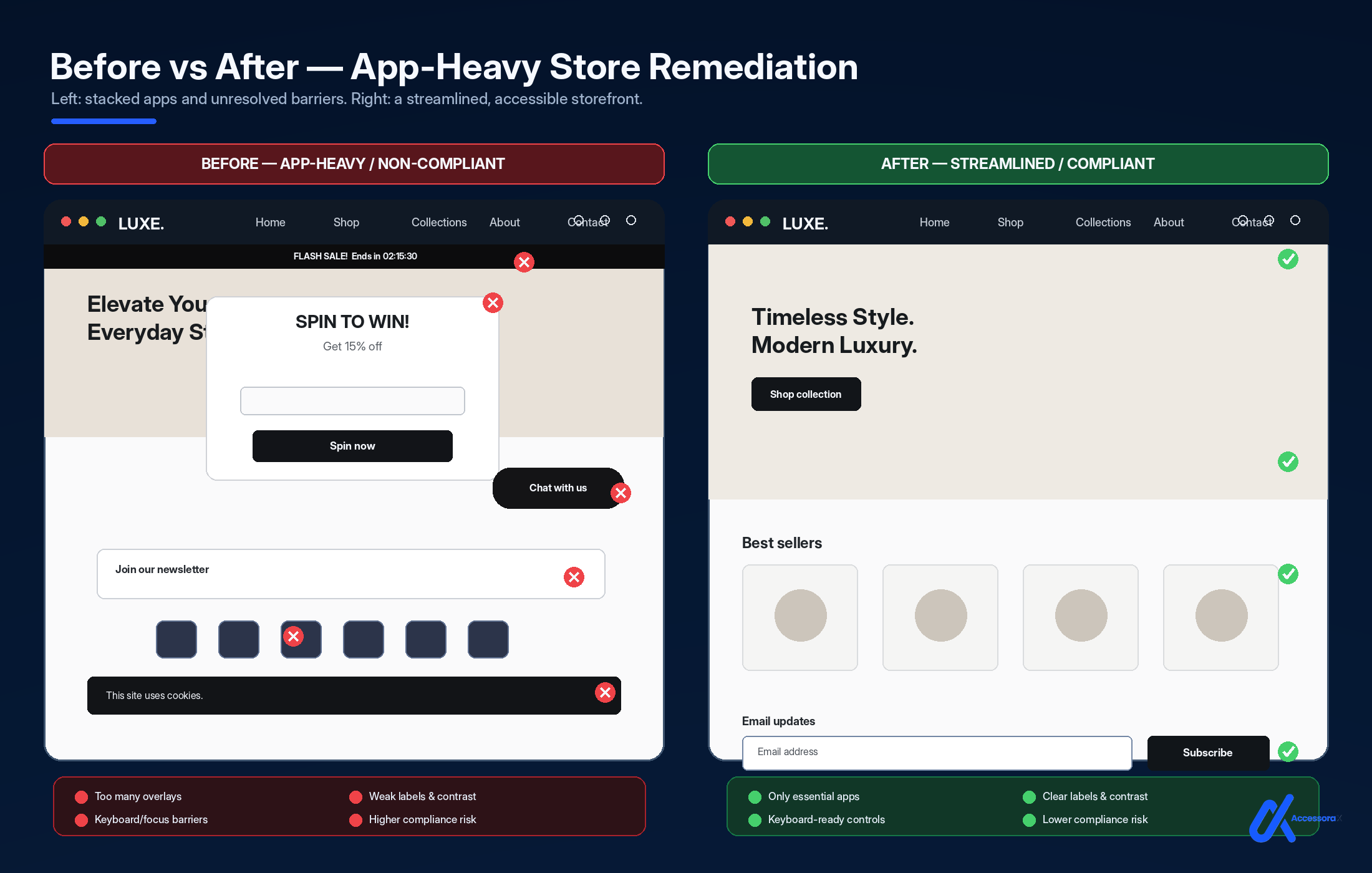 Before and after comparison of an app-heavy store. Before, non-compliant: stacked overlays including a flash sale bar, spin to win popup, chat widget, newsletter form and cookie banner, with too many overlays, keyboard and focus barriers, weak labels and contrast, and higher compliance risk. After, streamlined and compliant: only essential apps, keyboard-ready controls, clear labels and contrast, and lower compliance risk.