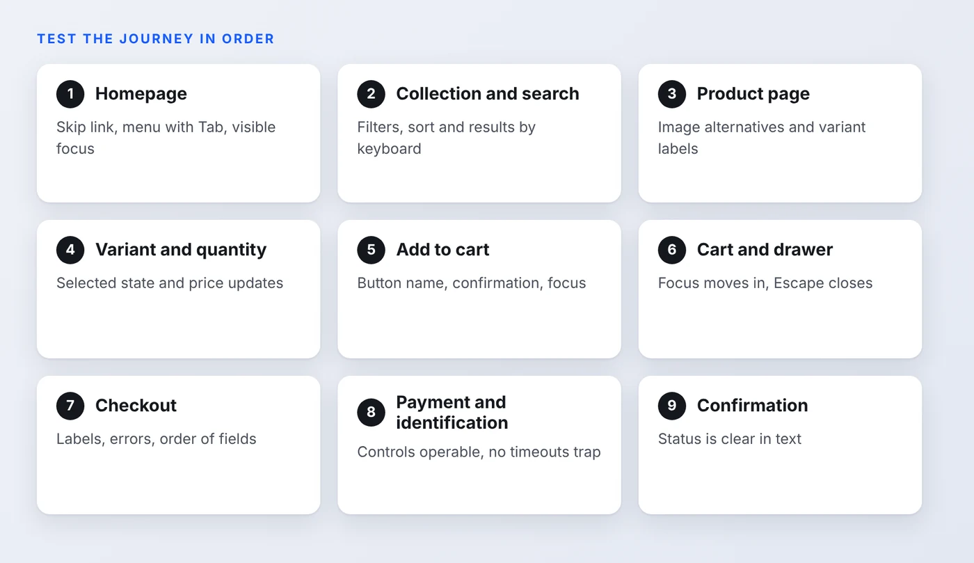 Nine-step Shopify buying journey from homepage to confirmation, with what to test at each step.