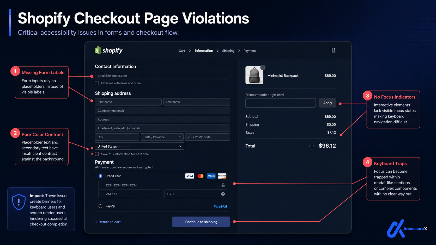 Shopify checkout page with four violations annotated: missing form labels where inputs rely on placeholders instead of visible labels, poor colour contrast on placeholder and secondary text, no focus indicators on interactive elements, and keyboard traps where focus can become stuck in modal-like sections with no clear way out.