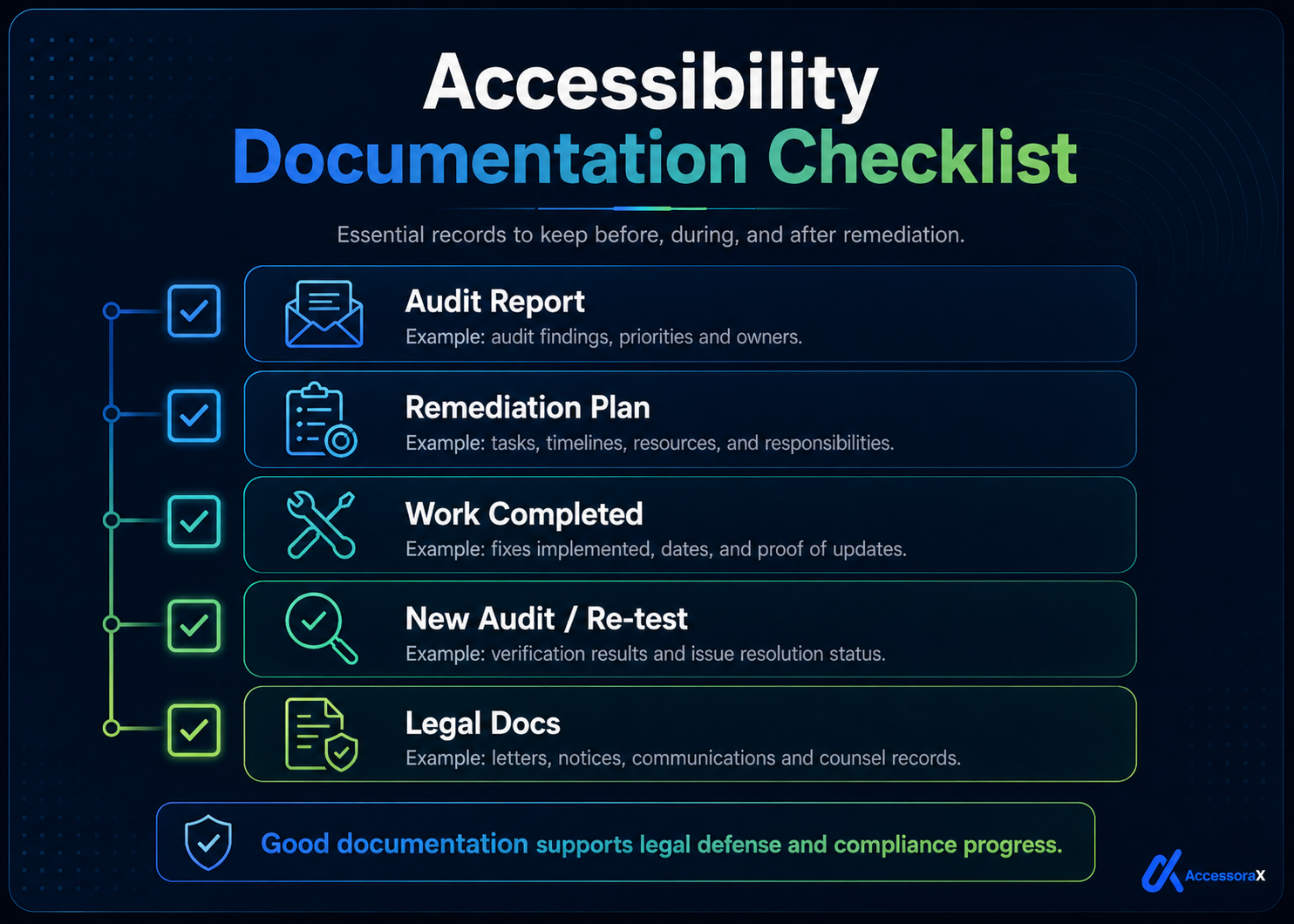 Accessibility documentation checklist covering essential records to keep before, during and after remediation: audit report with findings, priorities and owners; remediation plan with tasks, timelines, resources and responsibilities; work completed with fixes, dates and proof of updates; new audit or re-test with verification results; and legal docs including letters, notices, communications and counsel records.