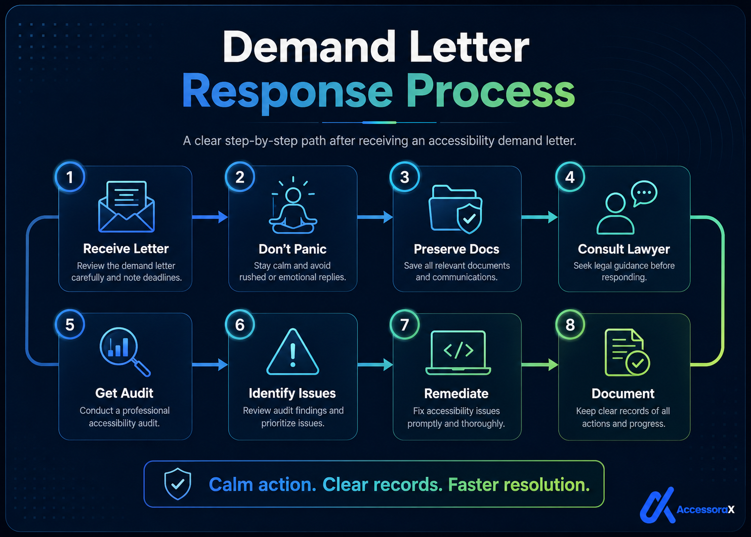 Demand letter response process shown as eight numbered steps from receiving the letter to documenting the work