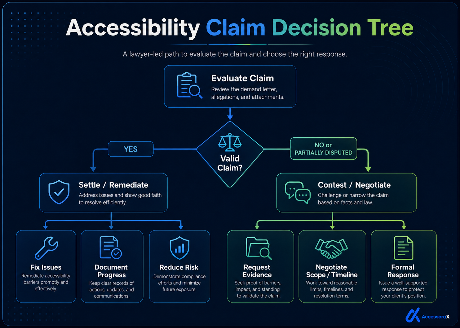 Accessibility claim decision tree. Start by evaluating the claim, reviewing the demand letter, allegations and attachments. If the claim is valid: settle or remediate, then fix issues, document progress and reduce risk. If the claim is not valid or partially disputed: contest or negotiate, then request evidence, negotiate scope and timeline, and issue a formal response.