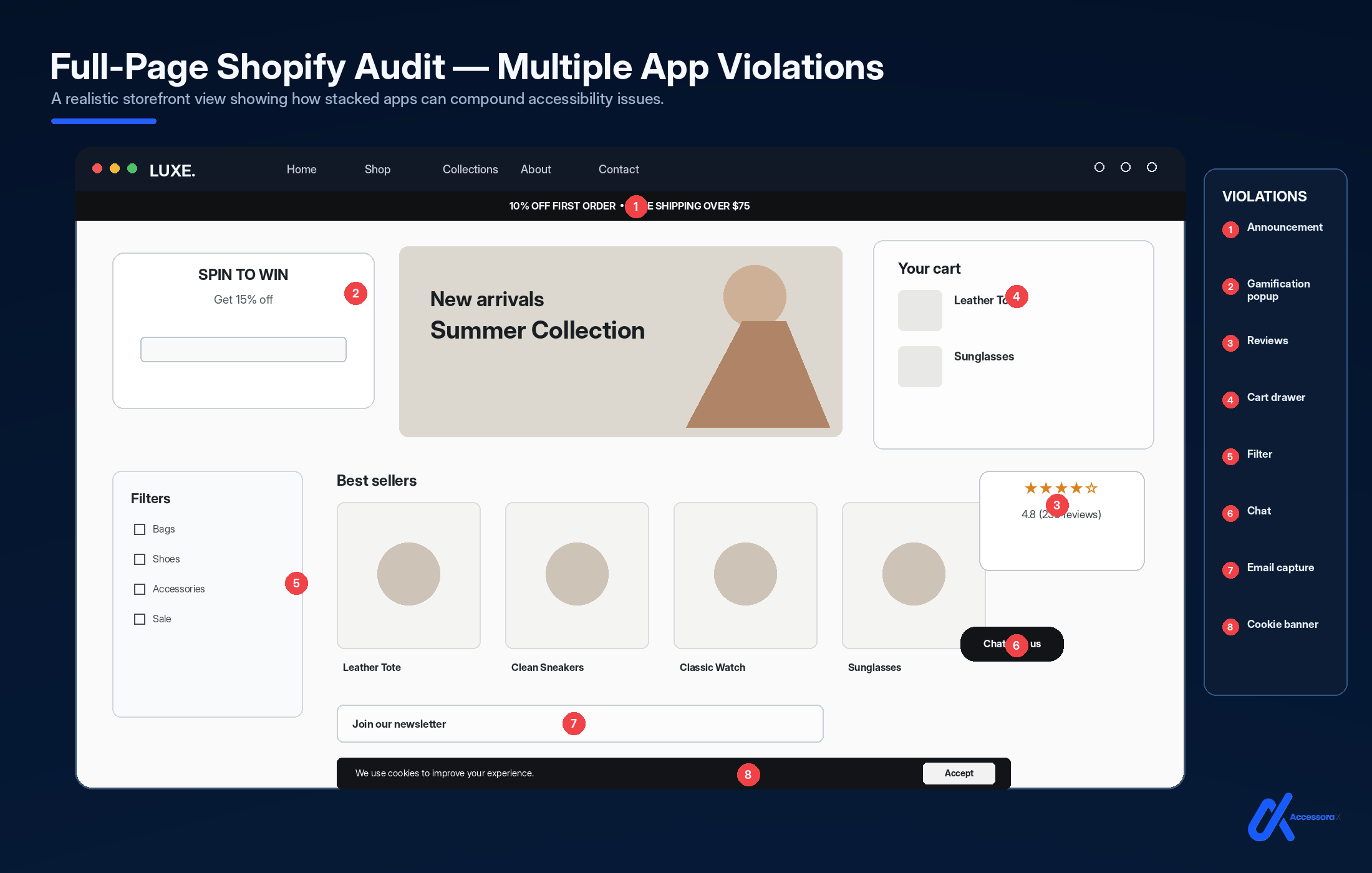 Full-page Shopify audit showing how stacked apps compound accessibility issues. Eight violations numbered across the storefront: announcement bar, gamification popup, reviews widget, cart drawer, filter panel, chat widget, email capture form and cookie banner.