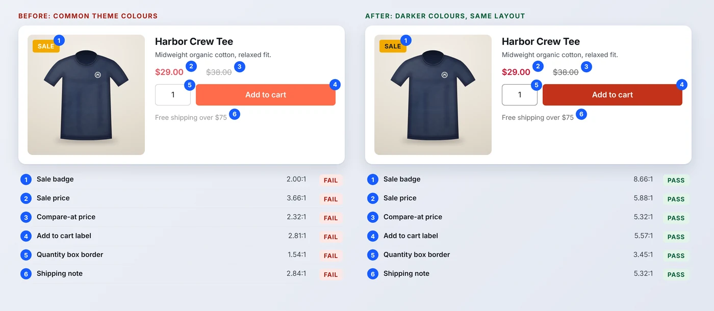 Shopify product card color contrast before and after: sale badge, sale price, compare-at price, button label, quantity box border and shipping note, each with its measured contrast ratio.