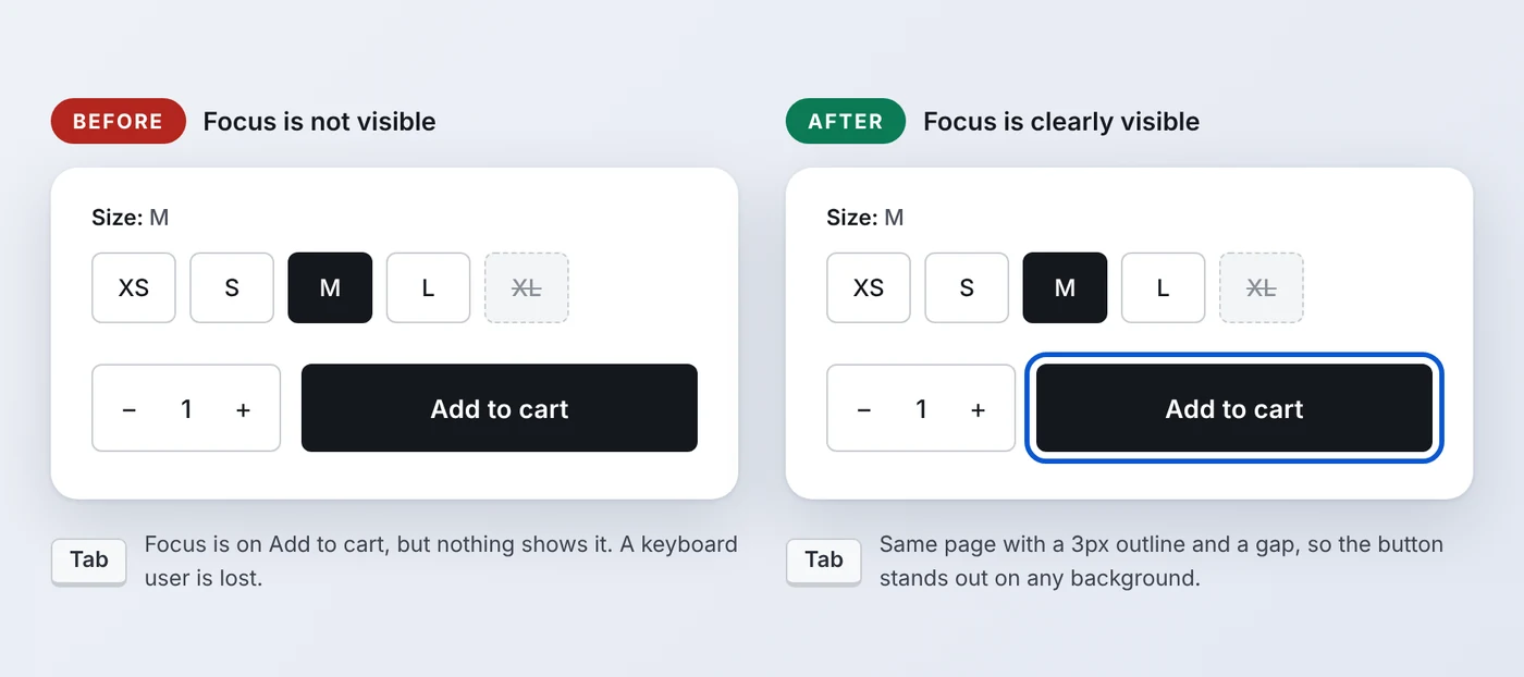 Before and after comparison of an add-to-cart button: no visible keyboard focus on the left, a clear blue focus outline on the right.