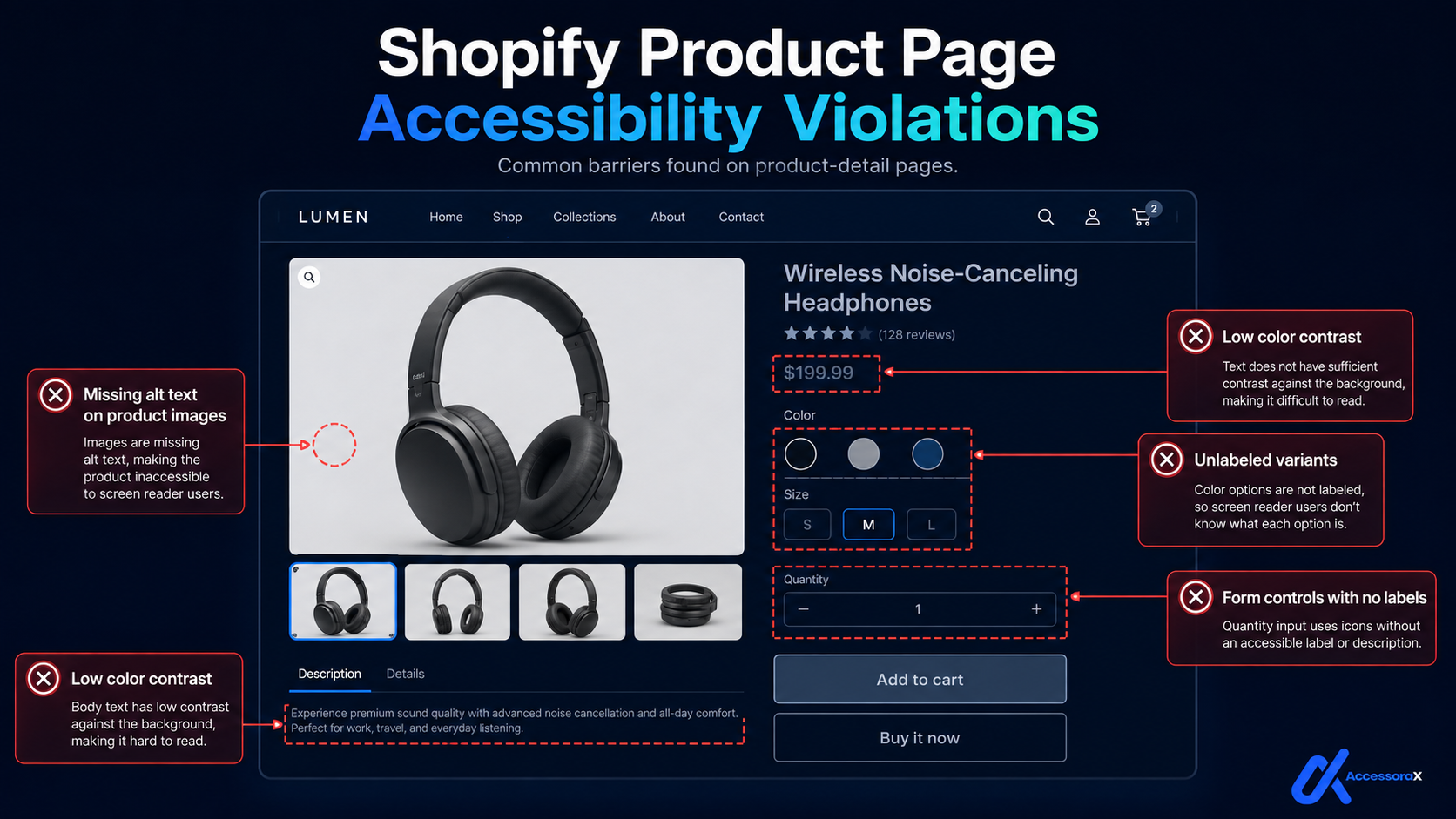 Shopify product page with accessibility violations marked: missing alt text on product images so screen reader users get no context, low colour contrast on the price and body text, unlabeled colour and size variants, and quantity form controls that use icons with no accessible label.