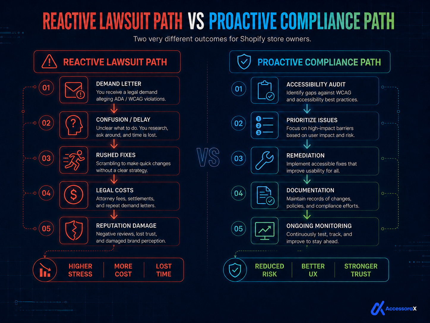Side by side comparison of two paths for Shopify store owners. Reactive lawsuit path: demand letter, confusion and delay, rushed fixes, legal costs, reputation damage, leading to higher stress, more cost and lost time. Proactive compliance path: accessibility audit, prioritise issues, remediation, documentation, ongoing monitoring, leading to reduced risk, better user experience and stronger trust.