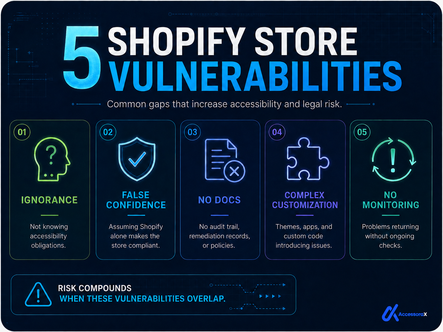 Five Shopify store vulnerabilities that increase accessibility and legal risk. One, ignorance: not knowing accessibility obligations. Two, false confidence: assuming Shopify alone makes the store compliant. Three, no docs: no audit trail, remediation records or policies. Four, complex customization: themes, apps and custom code introducing issues. Five, no monitoring: problems returning without ongoing checks. Risk compounds when these vulnerabilities overlap.