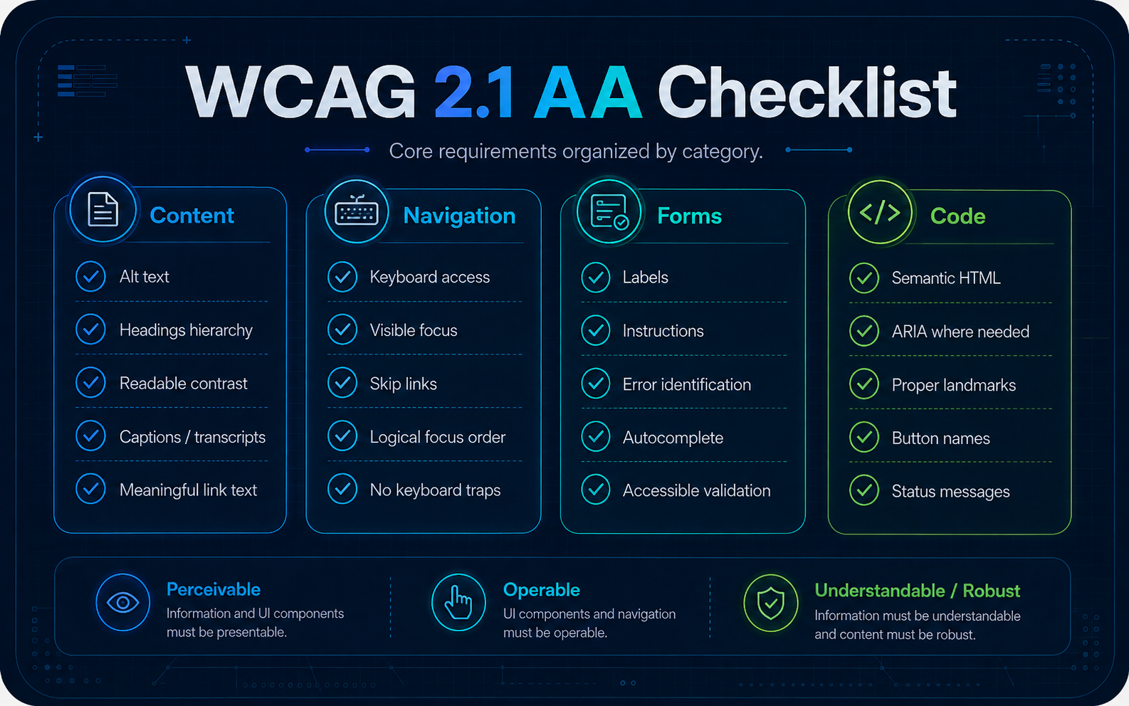 WCAG 2.1 AA checklist organised into four categories. Content: alt text, headings hierarchy, readable contrast, captions and transcripts, meaningful link text. Navigation: keyboard access, visible focus, skip links, logical focus order, no keyboard traps. Forms: labels, instructions, error identification, autocomplete, accessible validation. Code: semantic HTML, ARIA where needed, proper landmarks, button names, status messages.