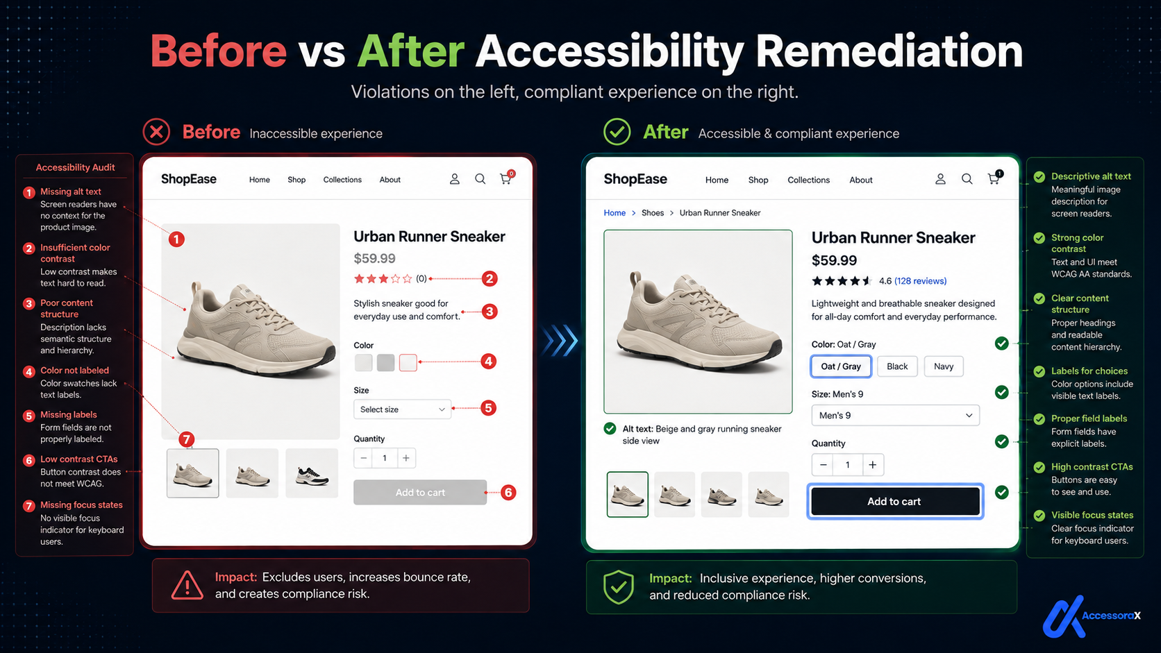 Before and after accessibility remediation on a product page. Before: missing alt text, insufficient colour contrast, poor content structure, colour swatches without labels, missing form labels, low contrast call to action and missing focus states, which excludes users and creates compliance risk. After: descriptive alt text, strong colour contrast, clear content structure, labels for colour choices, proper field labels, high contrast buttons and visible focus states, producing an inclusive experience and reduced compliance risk.